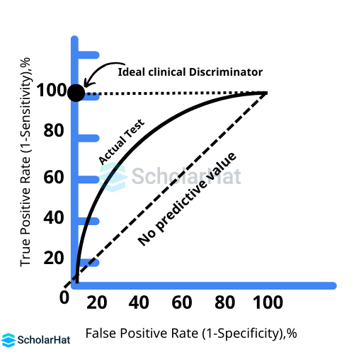 ROC : false positive rate(FPR)